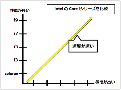 IntelのCPUを比較する